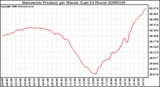 Milwaukee Weather Barometric Pressure per Minute (Last 24 Hours)