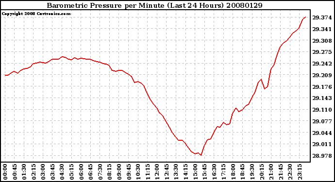 Milwaukee Weather Barometric Pressure per Minute (Last 24 Hours)