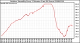 Milwaukee Weather Outdoor Humidity Every 5 Minutes (Last 24 Hours)