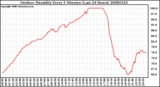 Milwaukee Weather Outdoor Humidity Every 5 Minutes (Last 24 Hours)