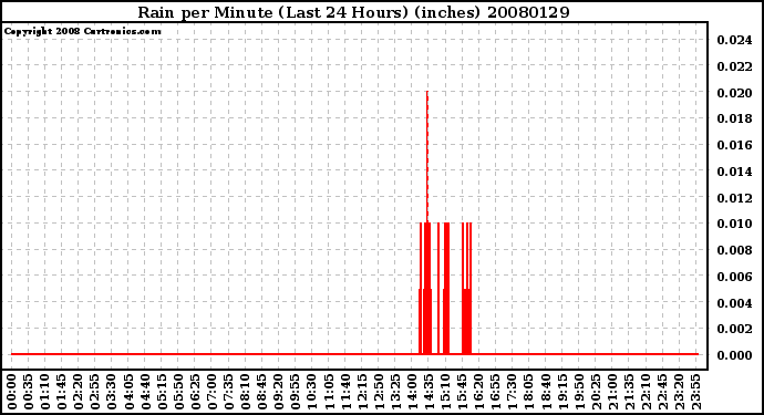 Milwaukee Weather Rain per Minute (Last 24 Hours) (inches)