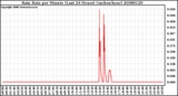 Milwaukee Weather Rain Rate per Minute (Last 24 Hours) (inches/hour)