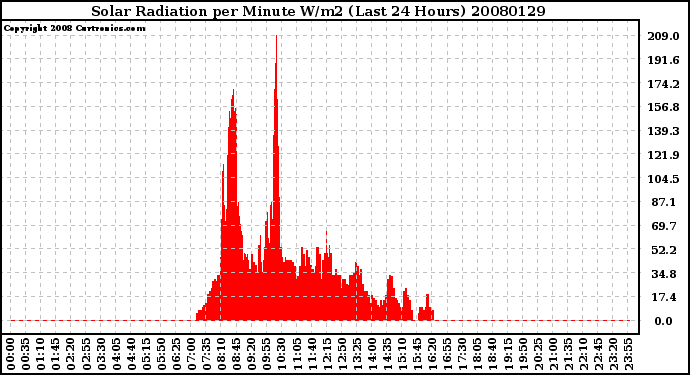 Milwaukee Weather Solar Radiation per Minute W/m2 (Last 24 Hours)