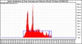 Milwaukee Weather Solar Radiation & Day Average per Minute W/m2 (Today)