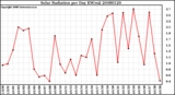 Milwaukee Weather Solar Radiation per Day KW/m2