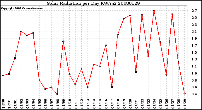 Milwaukee Weather Solar Radiation per Day KW/m2