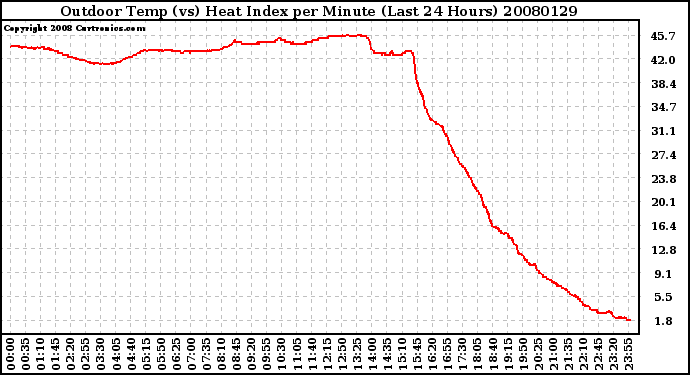 Milwaukee Weather Outdoor Temp (vs) Heat Index per Minute (Last 24 Hours)