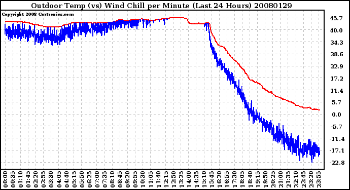 Milwaukee Weather Outdoor Temp (vs) Wind Chill per Minute (Last 24 Hours)