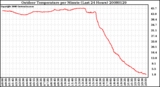 Milwaukee Weather Outdoor Temperature per Minute (Last 24 Hours)