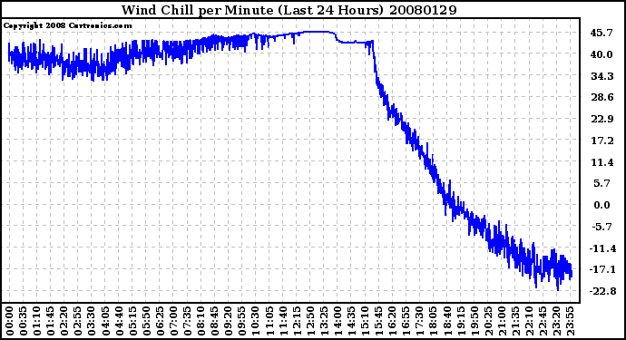 Milwaukee Weather Wind Chill per Minute (Last 24 Hours)