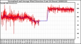 Milwaukee Weather Normalized and Average Wind Direction (Last 24 Hours)