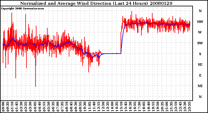 Milwaukee Weather Normalized and Average Wind Direction (Last 24 Hours)