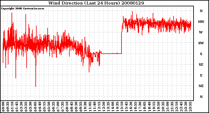 Milwaukee Weather Wind Direction (Last 24 Hours)