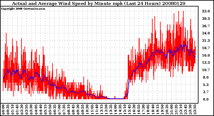 Milwaukee Weather Actual and Average Wind Speed by Minute mph (Last 24 Hours)