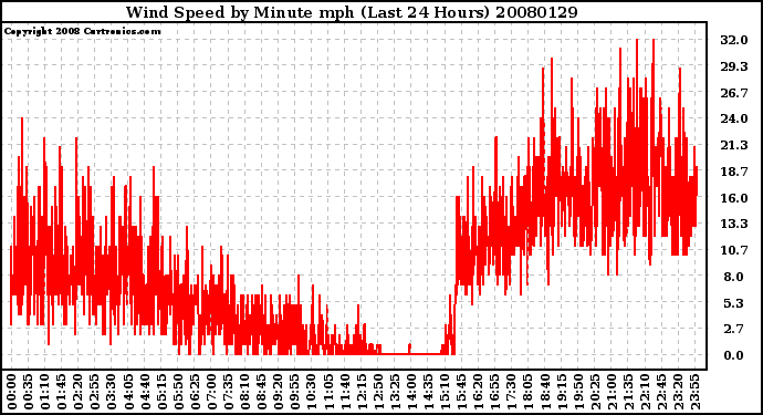 Milwaukee Weather Wind Speed by Minute mph (Last 24 Hours)