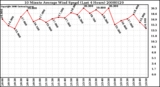 Milwaukee Weather 10 Minute Average Wind Speed (Last 4 Hours)