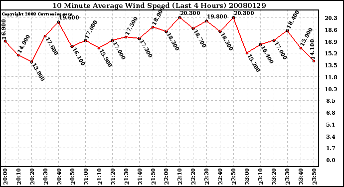 Milwaukee Weather 10 Minute Average Wind Speed (Last 4 Hours)