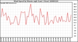 Milwaukee Weather Wind Speed by Minute mph (Last 1 Hour)