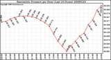 Milwaukee Weather Barometric Pressure per Hour (Last 24 Hours)