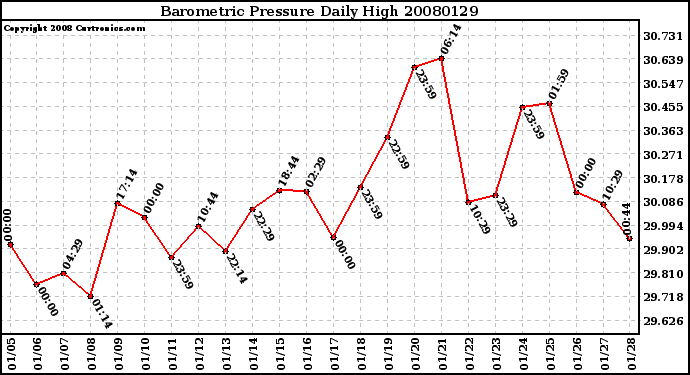 Milwaukee Weather Barometric Pressure Daily High