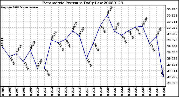 Milwaukee Weather Barometric Pressure Daily Low