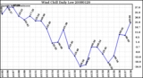 Milwaukee Weather Wind Chill Daily Low