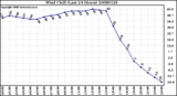 Milwaukee Weather Wind Chill (Last 24 Hours)