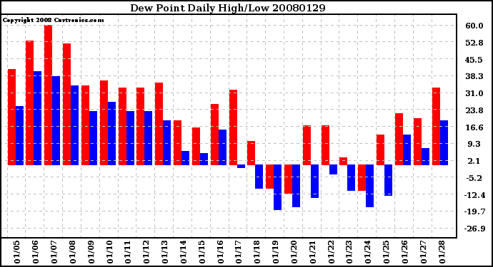 Milwaukee Weather Dew Point Daily High/Low