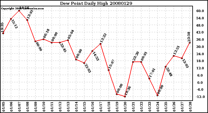 Milwaukee Weather Dew Point Daily High