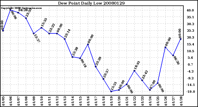 Milwaukee Weather Dew Point Daily Low