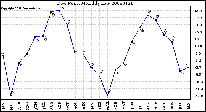 Milwaukee Weather Dew Point Monthly Low