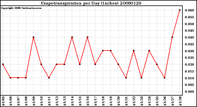 Milwaukee Weather Evapotranspiration per Day (Inches)