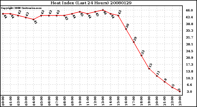 Milwaukee Weather Heat Index (Last 24 Hours)