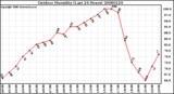 Milwaukee Weather Outdoor Humidity (Last 24 Hours)