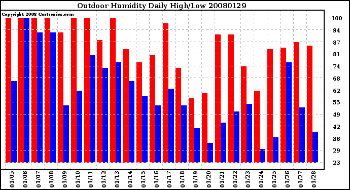 Milwaukee Weather Outdoor Humidity Daily High/Low