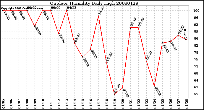 Milwaukee Weather Outdoor Humidity Daily High