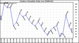 Milwaukee Weather Outdoor Humidity Daily Low