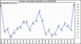 Milwaukee Weather Outdoor Humidity Monthly Low