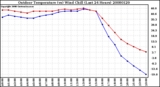 Milwaukee Weather Outdoor Temperature (vs) Wind Chill (Last 24 Hours)