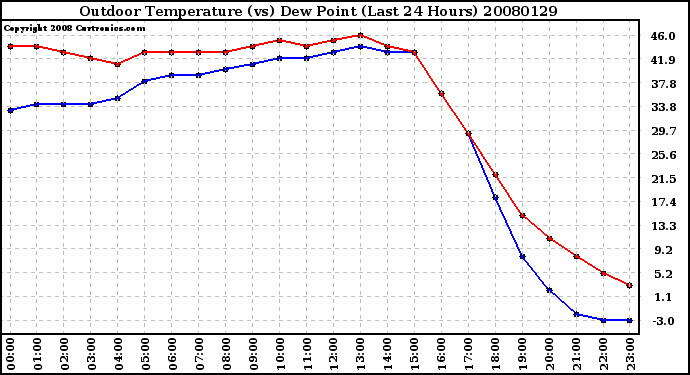 Milwaukee Weather Outdoor Temperature (vs) Dew Point (Last 24 Hours)