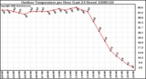 Milwaukee Weather Outdoor Temperature per Hour (Last 24 Hours)