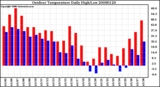 Milwaukee Weather Outdoor Temperature Daily High/Low