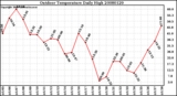 Milwaukee Weather Outdoor Temperature Daily High