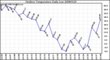 Milwaukee Weather Outdoor Temperature Daily Low