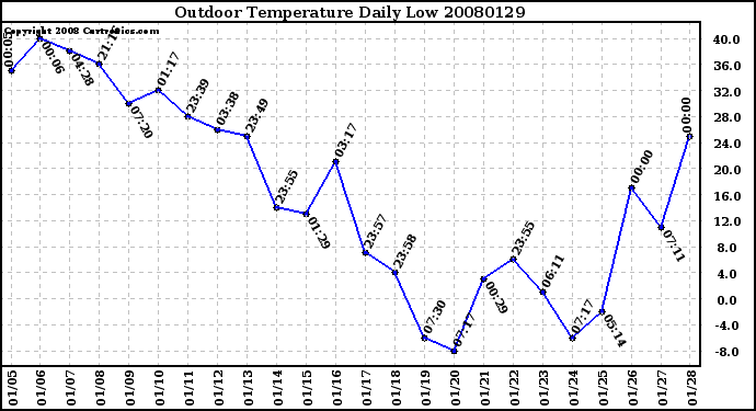 Milwaukee Weather Outdoor Temperature Daily Low