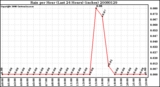 Milwaukee Weather Rain per Hour (Last 24 Hours) (inches)