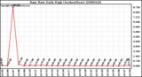 Milwaukee Weather Rain Rate Daily High (Inches/Hour)