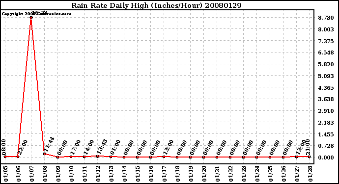 Milwaukee Weather Rain Rate Daily High (Inches/Hour)