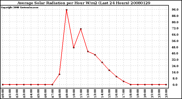 Milwaukee Weather Average Solar Radiation per Hour W/m2 (Last 24 Hours)