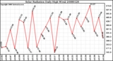 Milwaukee Weather Solar Radiation Daily High W/m2